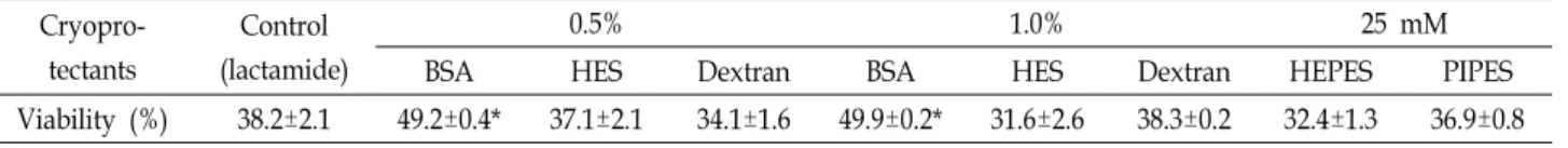 Table  3.  Cell  viability  according  to  different  additives  of  lactamide  Cryopro-tectants Control (lactamide) 0.5%  1.0%  25  mM 