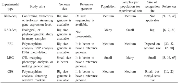 Table  1.  The  list  of  NGS-based  analysis  for  confirming  genetic  polymorphisms