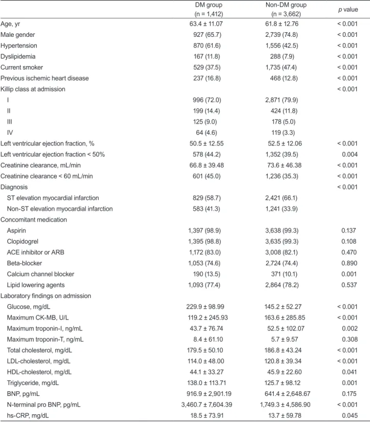 Table 1. Baseline clinical characteristics, concomitant medications, and laboratory findings in the groups DM group (n = 1,412) Non-DM group(n = 3,662) p value Age, yr     63.4 ± 11.07 61.8 ± 12.76 < 0.001 Male gender 927 (65.7) 2,739 (74.8) < 0.001 