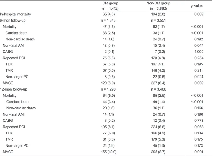 Figure 1. Kaplan-Meier curves for all-cause mortality in the  groups. DM, diabetes mellitus.