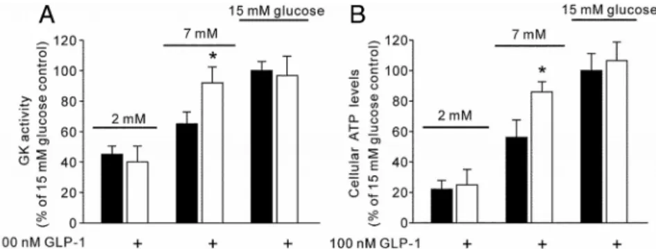 FIG. 4. Effect of GLP-1 on ⌬⌿m and respiration in dispersed islet ␤-cells. A, After establishment of a stable ⌬␺m baseline, dispersed islet ␤-cells were stimulated with 7 or 15 m M glucose for 5 min, and then 100 n M GLP-1 was applied