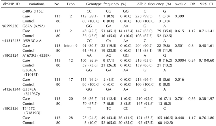 Table 2. Genetic variations and allele frequencies in the SCN5A gene of Korean complete atrioventricular conduction block patients  (n=113) and normal controls (n=80)