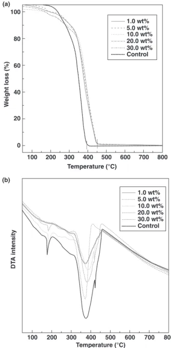 Table 2 shows that the values of colour differences (DE) from control range from 15.6 ± 0.69 to 28.6 ± 1.38, and specimens combined with more than 10.0 wt% Ag 0 showed statistically higher colour differences than 1.0 and 5.0 wt% at both intervals