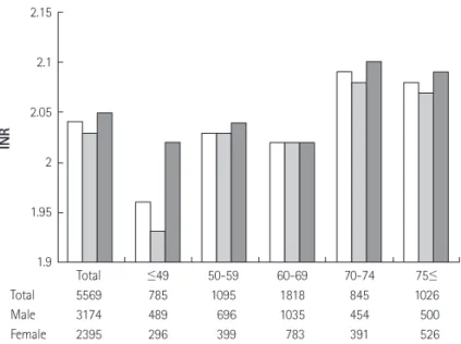 Table 1. Average international normalized ratio level according to age group