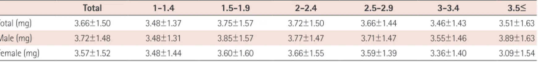 Table 4. Proportion of optimal international normalized ratio level (2-3)  according to age group