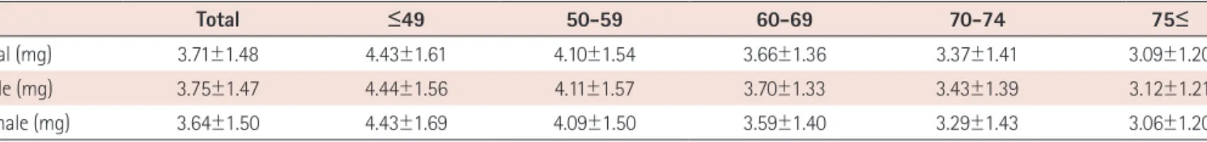Fig. 6. Dosage of oral anticoagulant (OAC) for optimal international nor- nor-malized ratio level (2-3) according to age group