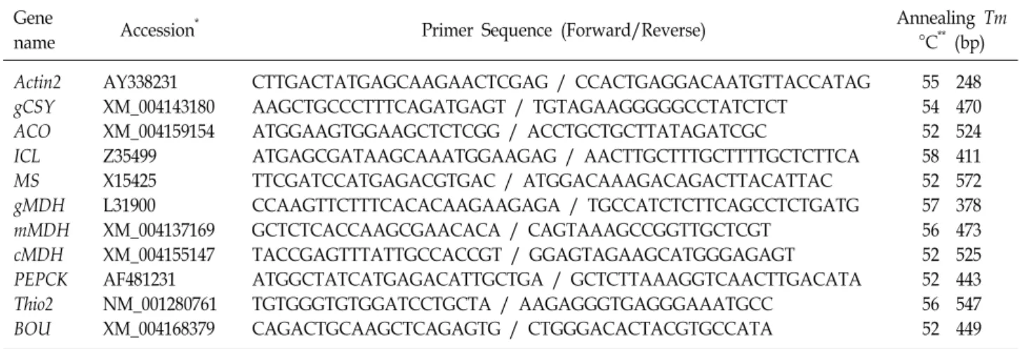 Table  1.  Cucumber  genes  and  the  gene-specific  oligonucleotide  sequences  used  in  PCR  with  annealing  temperatures  Gene 