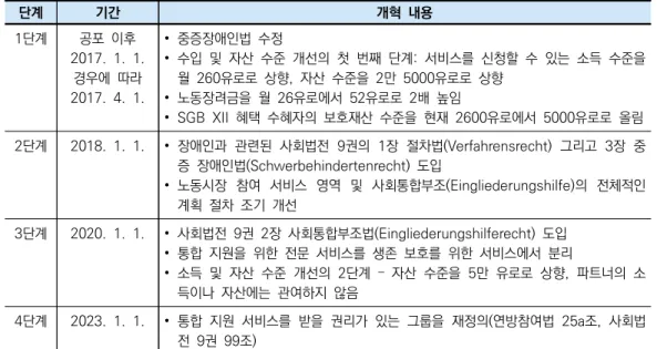 표 1. 연방참여법 개혁 단계 및 개혁 내용 단계 기간 개혁  내용 1단계 공포  이후  2017.  1.  1.  경우에  따라  2017.  4.  1