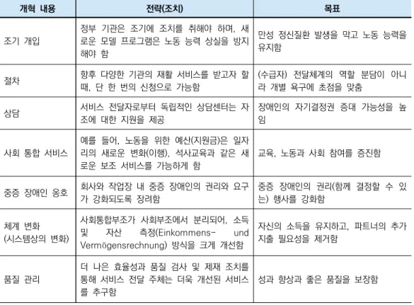 표 2. 연방참여법의 전략 및 목표 개혁  내용 전략(조치) 목표 조기  개입 정부  기관은  조기에  조치를  취해야  하며,  새로운  모델  프로그램은  노동  능력  상실을  방지 해야  함 만성  정신질환  발생을  막고  노동  능력을 유지함 절차 향후  다양한  기관의  재활  서비스를  받고자  할  때,  단  한  번의  신청으로  가능함 (수급자)  전달체계의  역할  분담이  아니라  개별  욕구에  초점을  맞춤 상담 서비스  전달