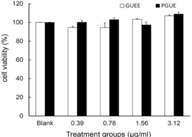 Fig. 1. Effect  of  GUEE  and  PGUE  on  viability  in  B16F1  cells. 