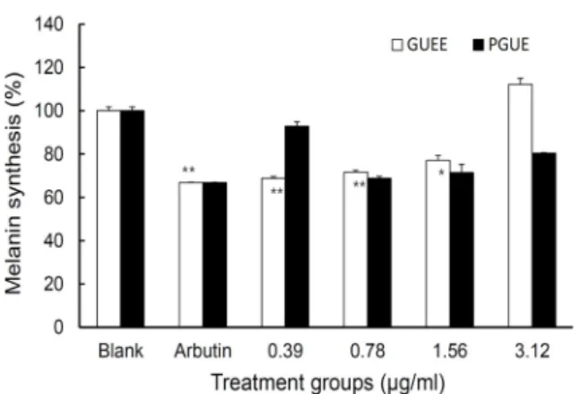 Fig.  7.  Effect  of  GUEE  and  PGUE  on  melanin  synthesis  in  B16F1. 