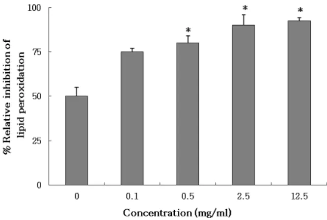 Fig.  2.  The  effect  of  A.  sordidus  extract  on  NIH-3T3  cell  viability. 