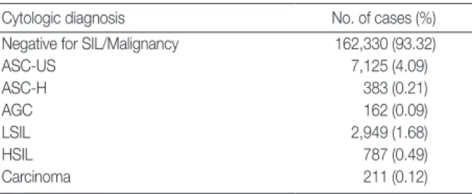 Table 1. Cytological diagnoses in adequate cervical smears (n =  173,947)