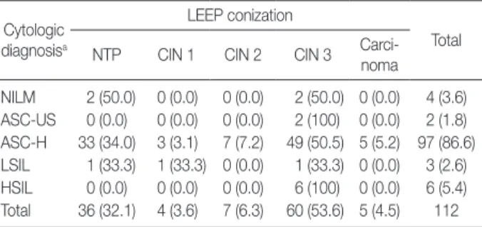 Table 2. Follow-up LEEP findings for ASC-US Cytologic 