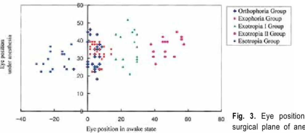 Table 2. Change of eye  position of the right and left eyes in the orthophoria  group  (N=30)