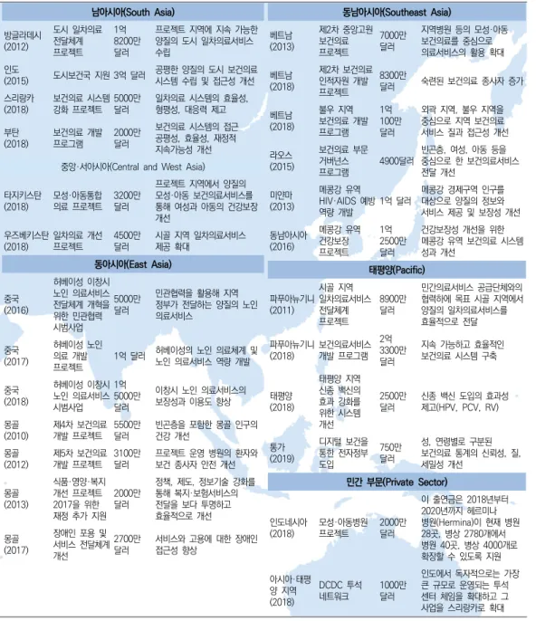 표 2. ADB가 지원하는 아시아·태평양 지역의 보건의료 프로젝트 남아시아(South  Asia) 방글라데시 (2012) 도시  일차의료 전달체계  프로젝트 1억  8200만 달러 프로젝트  지역에  지속  가능한 양질의  도시  일차의료서비스 수립 인도 (2015) 도시보건국  지원 3억  달러 공평한  양질의  도시  보건의료 시스템  수립  및  접근성  개선 스리랑카 (2018) 보건의료  시스템 강화  프로젝트 5000만 달러 일차의료  시스템의