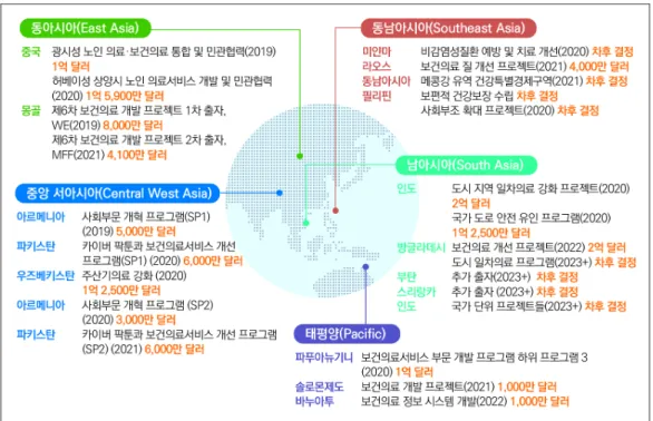 표 3. 대표적인 보건의료 프로젝트 방글라데시에서 ADB는 2012년부터 1억 8200만 달러를 출연하여 도시 일차의료 전달체계 프로젝트를 추진해 왔다. 이 프로젝트는 남아시아에서 일차의료 전달체계에 관한 프로젝트로는 가장 규모가 큰 것이다