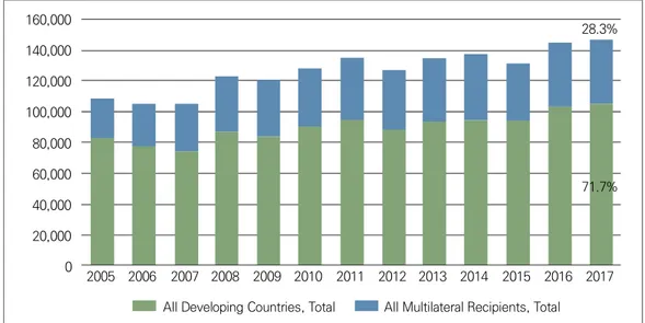 그림 1. OECD DAC 국가의 공적개발원조 추이(2005~2017년) 단위:  백만  달러(USD,  시가),  지출액  기준임. 160,000 140,000 120,000 100,000 80,000 60,000 40,000 20,000 0 2005