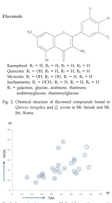 Fig.  2.  Chemical  structure  of  flavonoid  compounds  found  in  Quercus  mongolica  and  Q