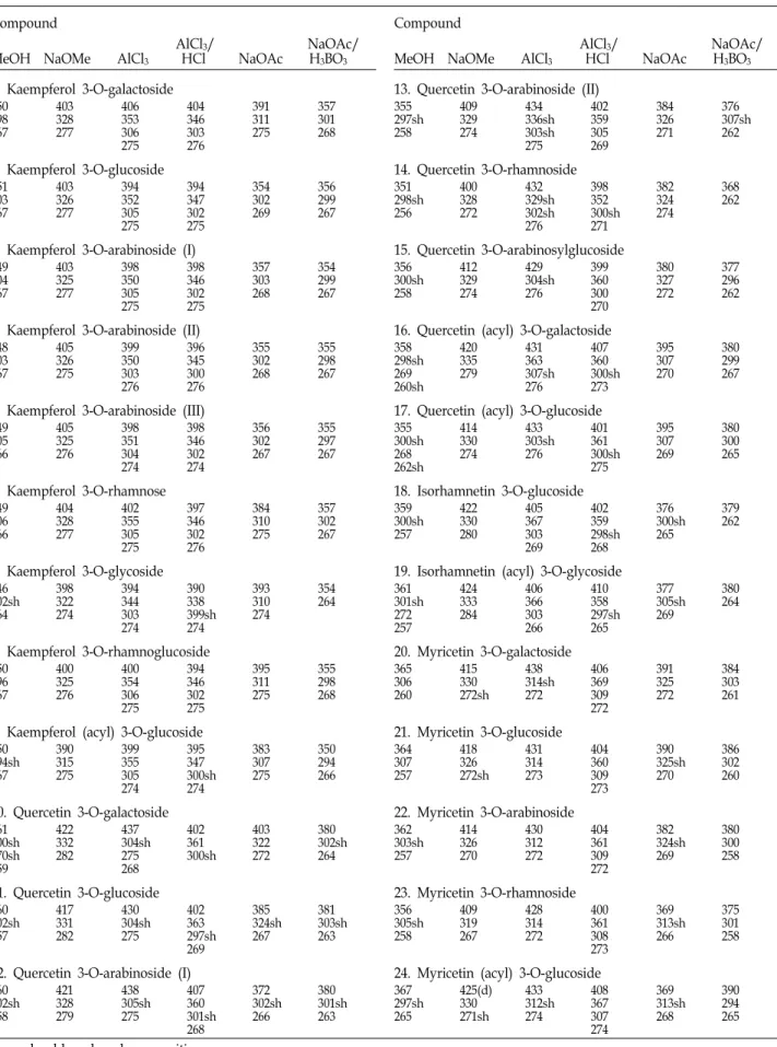 Table  1.  UV  spectral  data  of  flavonoid  compounds  in  Quercus  mongolica  and  Q