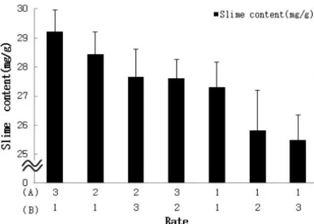Fig.  1.  Slime  content  in  Chungkookjang  fermented  by  mixed  cul- cul-ture  of  B