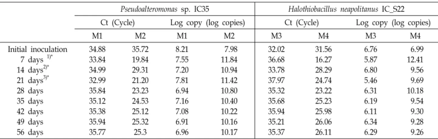 Table  3.  Quantitative  analysis  of  Pseudoalteromonas  sp.  IC35  and  H.  neapolitanus  IC_S22  using  real  time  PCR
