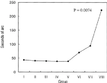 Fig. 1. Mean  stereoacuity  according  to  different  age  group  by  the  Titmus  test.