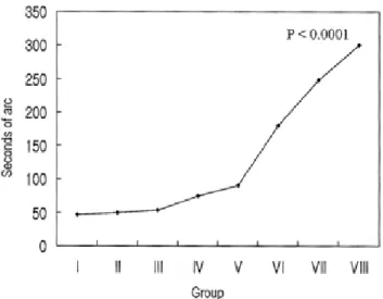 Fig. 3. Mean  stereoacuity  according  to  different  age  group  by  the  TNO  test. 