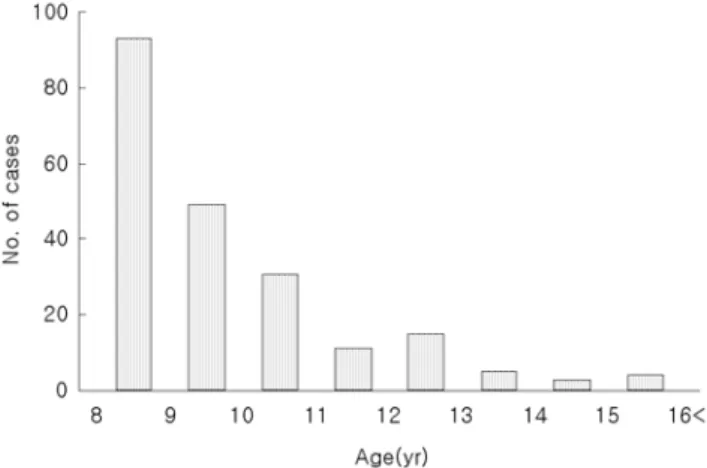 Fig. 1. Distribution of age at onset.