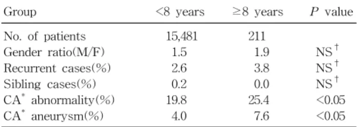 Table 2. Comparison between Boys and Girls