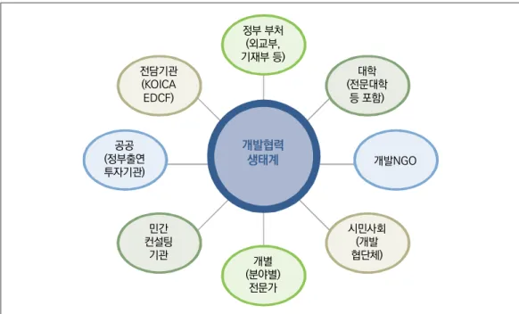 그림 4. 개발협력 생태계 영역과 구성 요소 정부 부처 (외교부, 기재부 등) 개발협력 생태계 개별 (분야별) 전문가 시민사회(개발협단체)민간컨설팅기관공공(정부출연투자기관) 개발NGO대학(전문대학등 포함)전담기관(KOICAEDCF) 자료: 김철희