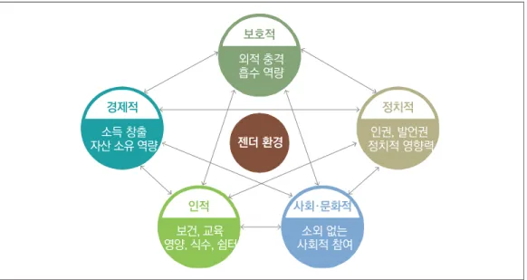 그림 1. OECD DAC의 빈곤 감소 가이드라인 외적 충격 흡수 역량보호적 소득 창출 자산 소유 역량경제적 인권, 발언권 정치적 영향력정치적 보건, 교육 영양, 식수, 쉼터인적 소외 없는 사회적 참여사회·문화적젠더 환경