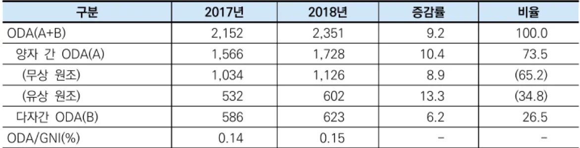 표 1. 한국의 ODA 잠정 통계(2017~2018년) (단위:  백만  달러,  %) 구분 2017년 2018년 증감률 비율 ODA(A+B) 2,152 2,351 9.2 100.0 양자  간  ODA(A)  1,566 1,728 10.4 73.5   (무상  원조) 1,034 1,126 8.9 (65.2)   (유상  원조) 532 602 13.3 (34.8) 다자간  ODA(B) 586 623 6.2 26.5 ODA/GNI(%) 0.14 0.15 - 
