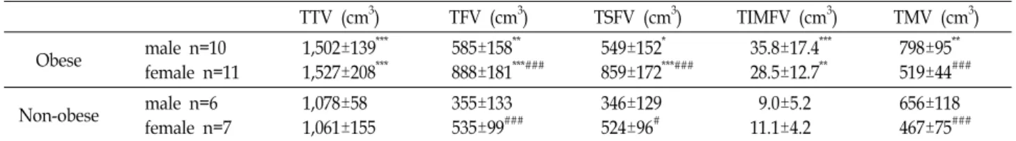 Table  2.  The  comparison  of  thigh  composition  TTV  (cm 3 ) TFV  (cm 3 ) TSFV  (cm 3 ) TIMFV  (cm 3 ) TMV  (cm 3 ) Obese male  n=10 female  n=11 1,502±139 ***1,527±208*** 585±158 **888±181 ***### 549±152 *859±172 ***### 35.8±17.4 ***28.5±12.7** 798±95