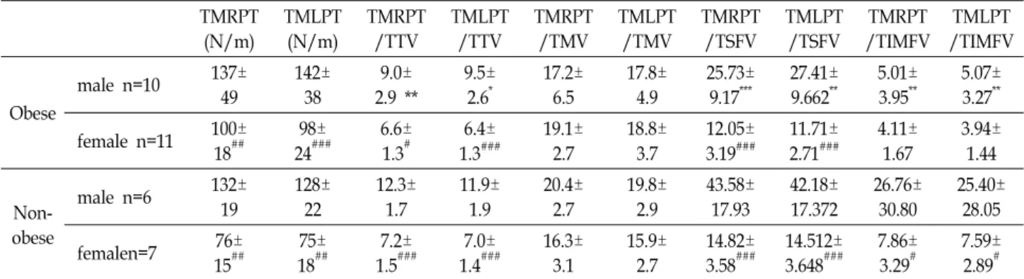 Table  3.  The  normalizing  comparison  of  thigh  composition  and  isokinetic  muscle  power 　 　 TMRPT (N/m) TMLPT(N/m) TMRPT/TTV TMLPT/TTV TMRPT/TMV TMLPT/TMV TMRPT/TSFV TMLPT/TSFV TMRPT /TIMFV TMLPT /TIMFV Obese male  n=10 137±49 142±38 9.0± 2.9  ** 9
