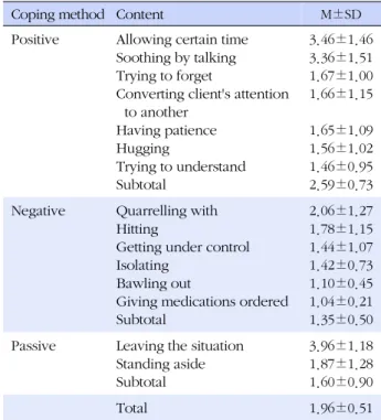 Table 2. Primary Care-giver's Coping Behaviors to Agitation 
