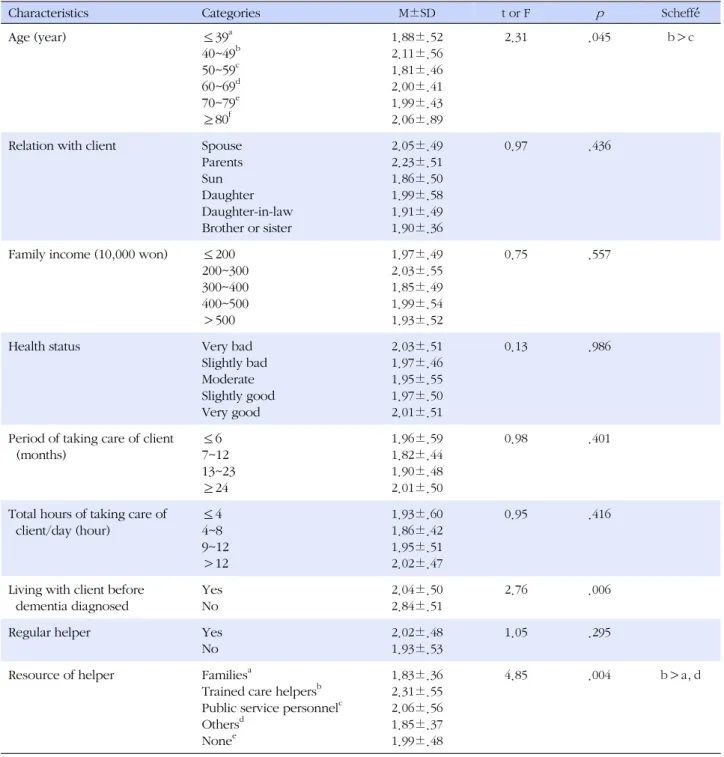 Table 4. Primary Care-giver's Coping Behaviors to Agitation in Persons with Dementia according to Characteristics (N=205)