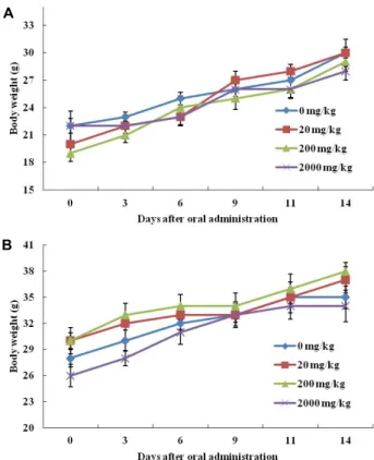 Fig.  1.  Changes  of  body  weights  in  female  (A)  and  male  (B)  mice  after  single  oral  administration  of  ethanol  extract  of  C