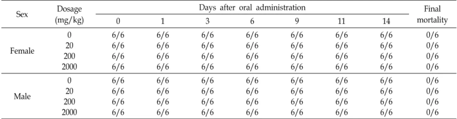 Table  1.  Mortality  of  mice  orally  treated  with  ethanol  extract  of  C.  longa  on  single  dose  toxicity  test