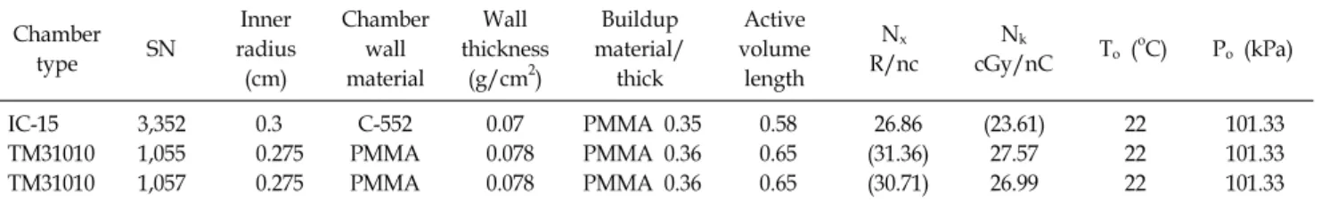 Table 1. The composition of % weight for chamber wall material C-552 of IC-15 series.