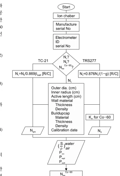 Fig.  2.  Schematic  process  of  N dw   determination  from  an  exposure  calibration  factor.