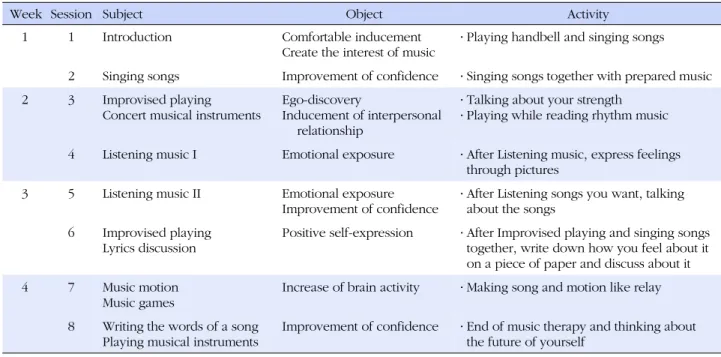 Table 1. Program of Group Music Therapy