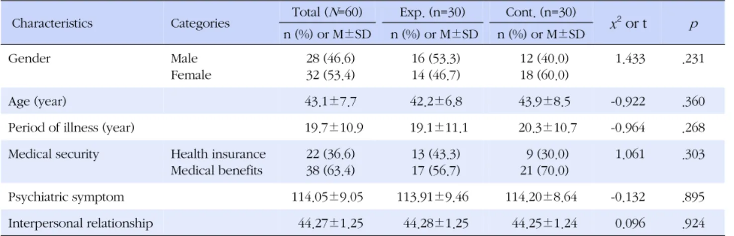 Table 2. Homogeneity Test of Subject's Characteristics &amp; Dependent Variables 