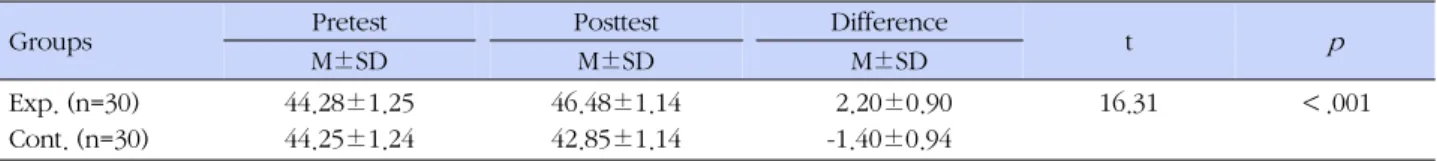 Table 4. The Changes of Subject's Interpersonal Relationship