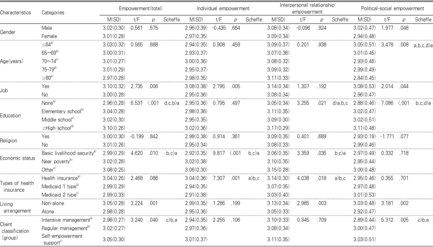 Table 3. Differences of Empowerment According to Participants' General Characteristics 