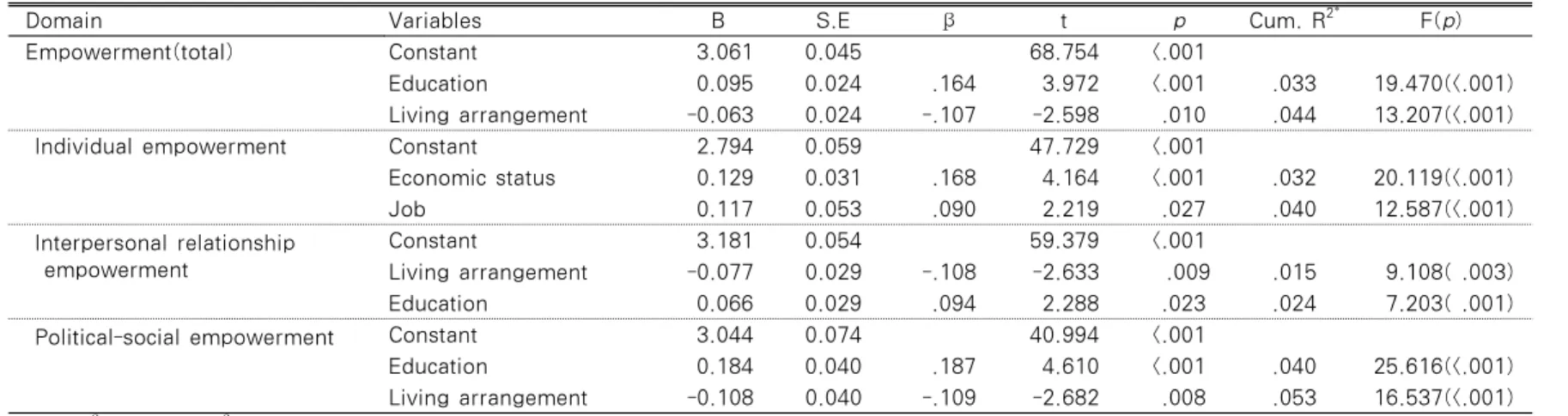 Table 4. Predictors of Empowerment