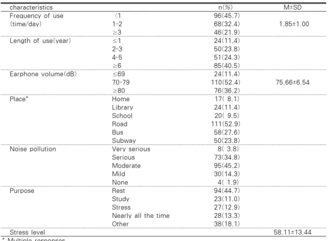 Table 1. Degree of Using the Earphone and Stress Level                                 N=210 characteristics  n(%) M±SD Frequency of use 〈1  96(45.7)  1.85±1.00(time/day)1-2 68(32.4) ≥3  46(21.9) Length of use(year) ≤1  24(11.4) 2-3  50(23.8) 4-5  51(24.3)