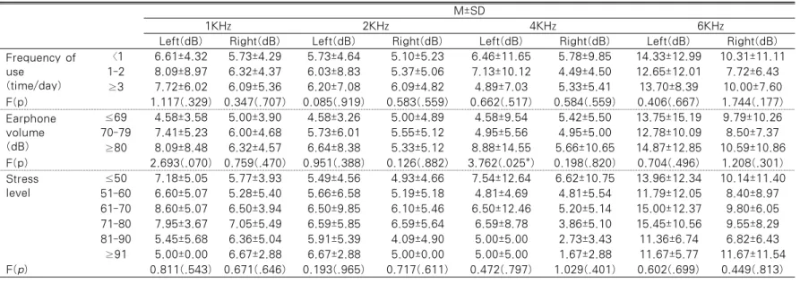 Table 3. Hearing Threshold  According to Using the Earphone and Stress Level                                                 N=210 M±SD