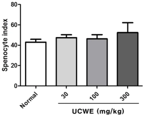 Fig.  2.  The  splenocyte  index  in  normal  and  UCWE-treated  BALB/c  mice.  The  splenocyte  indices  of  each  group  were  calculated  as  described  in  Materials  and  Methods