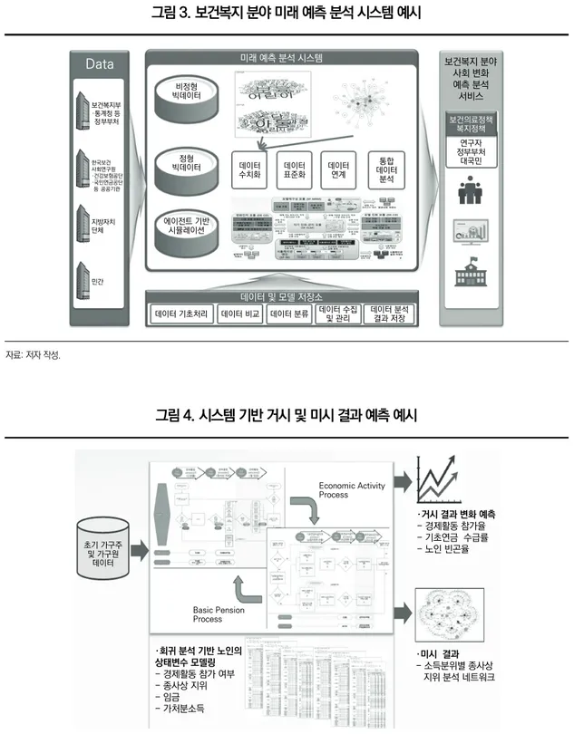 그림 3. 보건복지 분야 미래 예측 분석 시스템 예시  비정형 빅데이터 보건복지부 ·통계청 등   정부부처 지방자치 단체 민간 한국보건 사회연구원 ·건강보험공단·국민연금공단 등 공공기관 보건의료정책복지정책연구자정부부처대국민정형빅데이터에이전트 기반시뮬레이션Data미래 예측 분석 시스템 데이터 및 모델 저장소 보건복지 분야사회 변화예측 분석서비스데이터수치화데이터표준화데이터연계통합데이터분석 데이터 기초처리 데이터 비교 데이터 분류 데이터 수집 및 관리 데이터 
